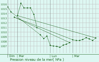 Graphe de la pression atmosphrique prvue pour Tarcenay