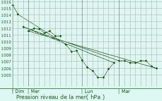 Graphe de la pression atmosphrique prvue pour Wickrange