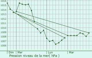 Graphe de la pression atmosphrique prvue pour Crosey-le-Petit