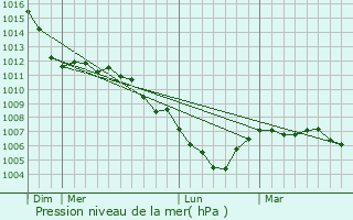 Graphe de la pression atmosphrique prvue pour Maisons Alteschmeltz