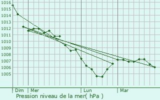 Graphe de la pression atmosphrique prvue pour Keispelt