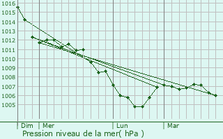 Graphe de la pression atmosphrique prvue pour Roussy-le-Village