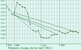 Graphe de la pression atmosphrique prvue pour Patornay