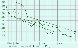 Graphe de la pression atmosphrique prvue pour La Norma