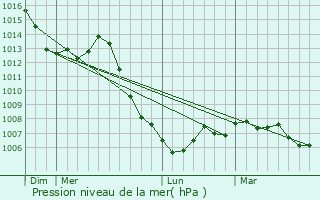 Graphe de la pression atmosphrique prvue pour Ancier