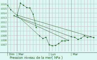 Graphe de la pression atmosphrique prvue pour Macornay