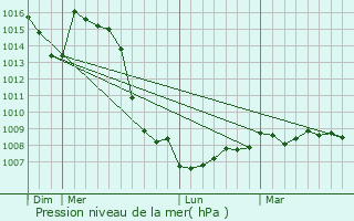 Graphe de la pression atmosphrique prvue pour Trnal