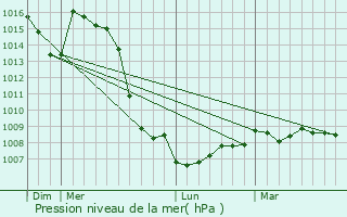 Graphe de la pression atmosphrique prvue pour Sainte-Agns