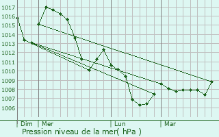Graphe de la pression atmosphrique prvue pour Bagnes