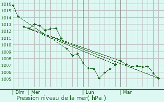 Graphe de la pression atmosphrique prvue pour Bellefosse