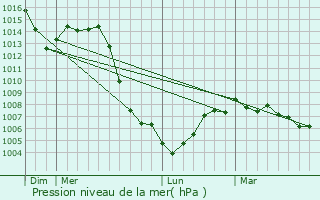 Graphe de la pression atmosphrique prvue pour Pralong