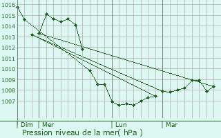 Graphe de la pression atmosphrique prvue pour Lafert-sur-Amance