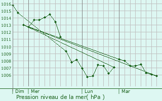 Graphe de la pression atmosphrique prvue pour Cranot
