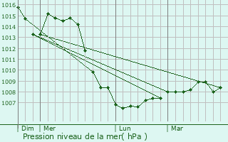 Graphe de la pression atmosphrique prvue pour Gilley