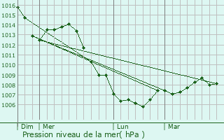 Graphe de la pression atmosphrique prvue pour Luppy