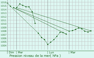Graphe de la pression atmosphrique prvue pour Limon