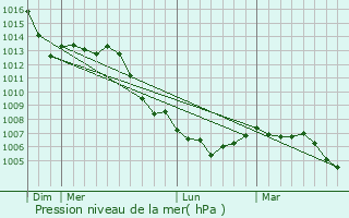 Graphe de la pression atmosphrique prvue pour Schweighouse-Thann
