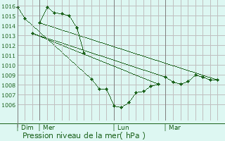 Graphe de la pression atmosphrique prvue pour Cruzille