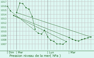 Graphe de la pression atmosphrique prvue pour Barberaz