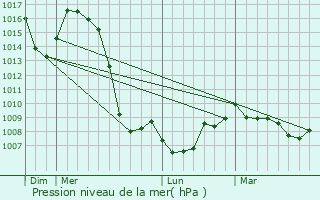Graphe de la pression atmosphrique prvue pour Monlet