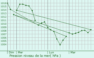 Graphe de la pression atmosphrique prvue pour Bolligen