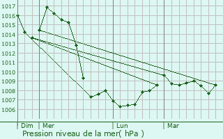 Graphe de la pression atmosphrique prvue pour cotay-l