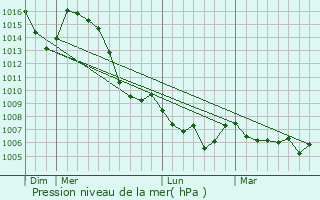 Graphe de la pression atmosphrique prvue pour Avignonet