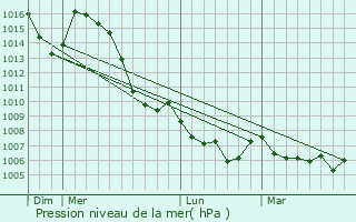 Graphe de la pression atmosphrique prvue pour Pierre-Chtel