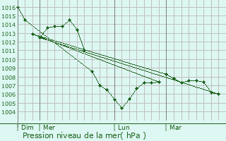 Graphe de la pression atmosphrique prvue pour Jalogny