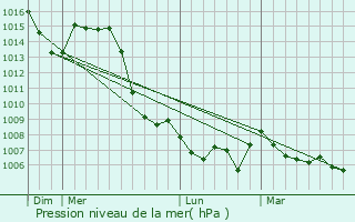 Graphe de la pression atmosphrique prvue pour Saint-Baldoph