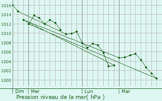 Graphe de la pression atmosphrique prvue pour Barika