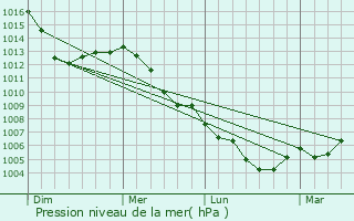 Graphe de la pression atmosphrique prvue pour Illingen