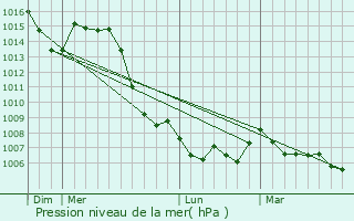 Graphe de la pression atmosphrique prvue pour Attignat-Oncin