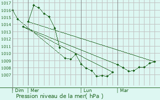 Graphe de la pression atmosphrique prvue pour Sillingy