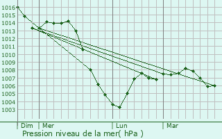 Graphe de la pression atmosphrique prvue pour Chevagnes
