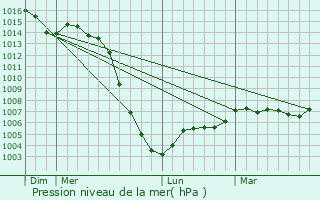 Graphe de la pression atmosphrique prvue pour Liglet