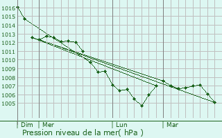 Graphe de la pression atmosphrique prvue pour Ergersheim