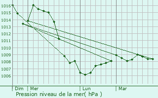 Graphe de la pression atmosphrique prvue pour Replonges