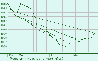 Graphe de la pression atmosphrique prvue pour Armoy