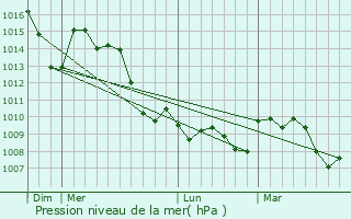Graphe de la pression atmosphrique prvue pour Churriana de la Vega