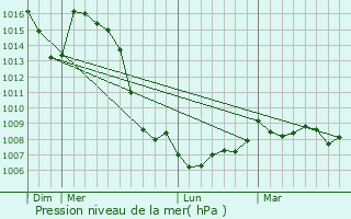 Graphe de la pression atmosphrique prvue pour Millery