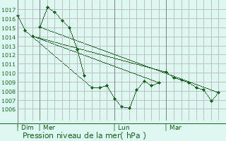 Graphe de la pression atmosphrique prvue pour Arzenc-d