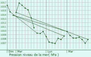 Graphe de la pression atmosphrique prvue pour Mars