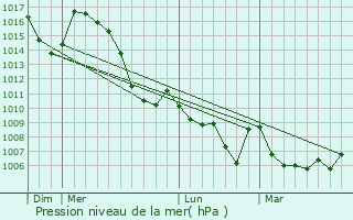 Graphe de la pression atmosphrique prvue pour Rabou