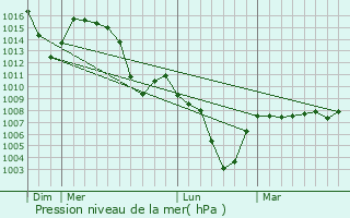 Graphe de la pression atmosphrique prvue pour Adligenswil