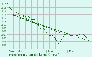 Graphe de la pression atmosphrique prvue pour Langensoultzbach