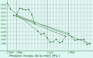 Graphe de la pression atmosphrique prvue pour Badinires