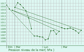 Graphe de la pression atmosphrique prvue pour Saint-Sauves-d