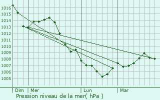 Graphe de la pression atmosphrique prvue pour Monswiller