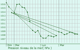 Graphe de la pression atmosphrique prvue pour Chtillon-la-Palud
